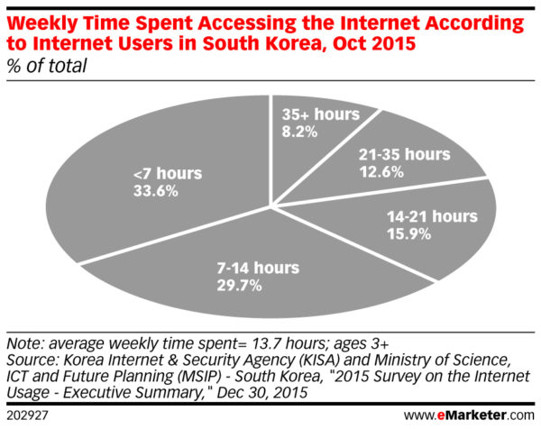 weekly time spent accessing the internet in south korea Oct 2015