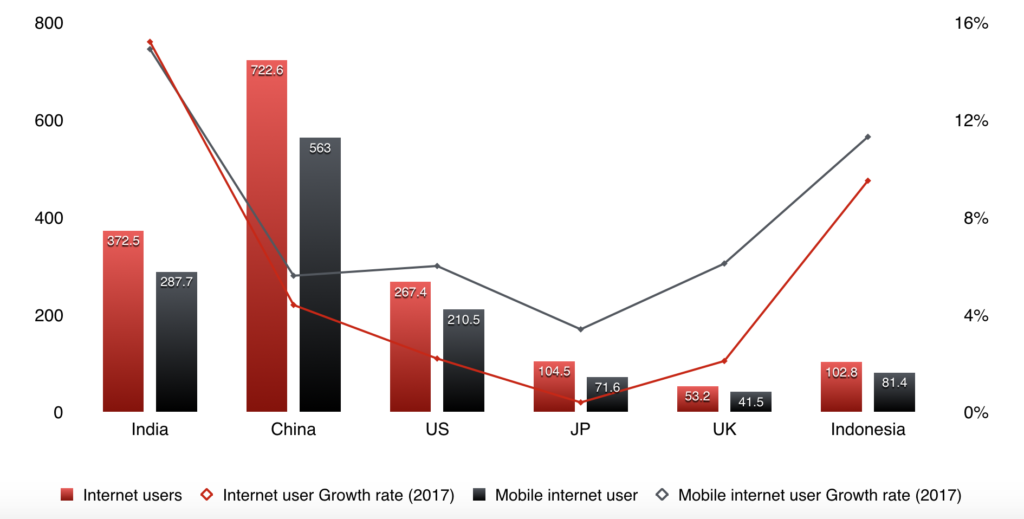 Indian internet users and mobile internet users in 2016 vs China US Japan UK and Indonesia