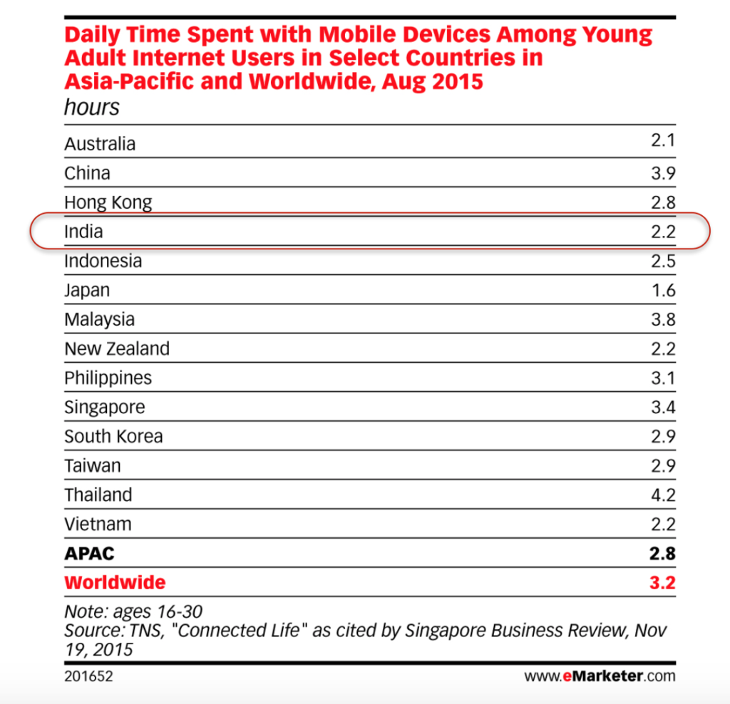 daily time spent with mobile devices amongst young adult internet users in India and other apac countries