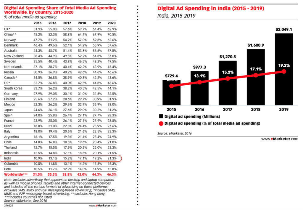 digital ad spend in india in total ad spend and other worldwide markets in 2016 - 2019
