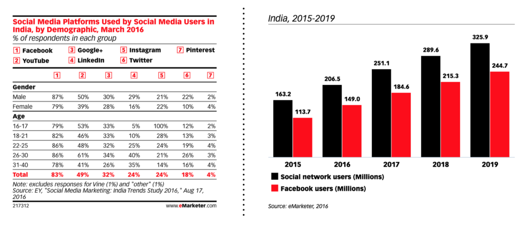 social media platform used by social media users in india 2016 - 2019