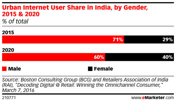 urban internet users in india by gender 2015 - 2020