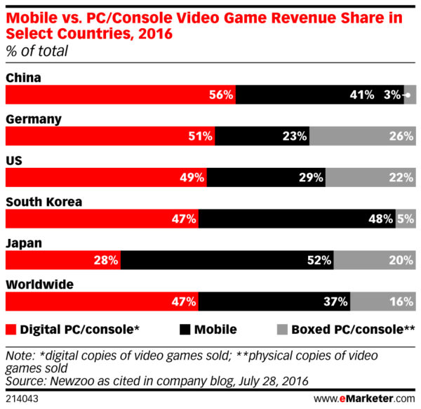 Mobile vs. PC or Console Video Game Revenue Share in Select Countries 2016