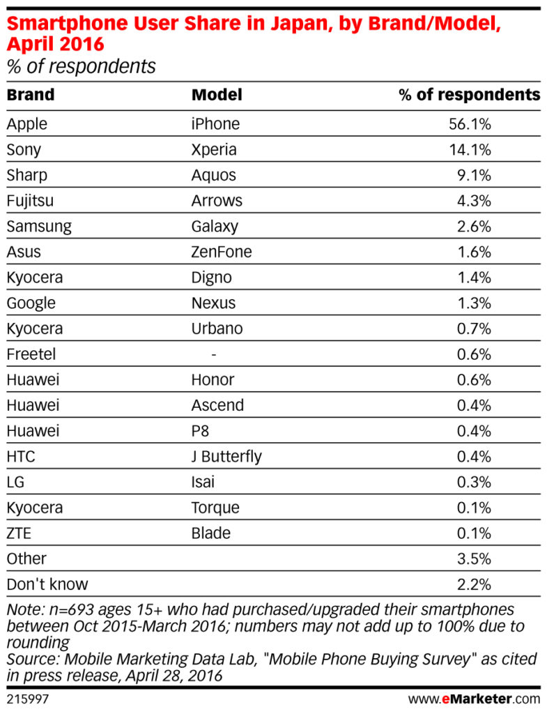 Smartphone User Share in Japan by Brand:Model April 2016