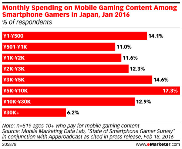 average monthly spend by mobile gamers in japan