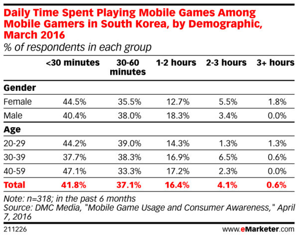 daily time spent playing games amongst mobile gamers in south korea march 2016