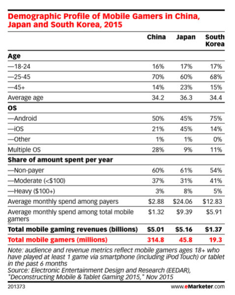 demographic profiles of mobile gamers in south korea china japan dec 2015 v2