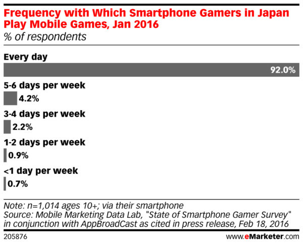 frequency that smartphone mobile gamers in japan play games in 2016