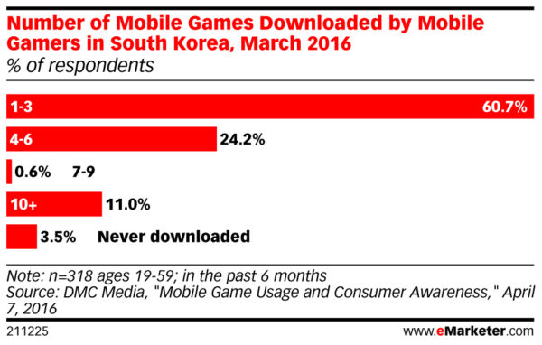number of mobile games downloaded by mobile gamers in south korea per month march 2016