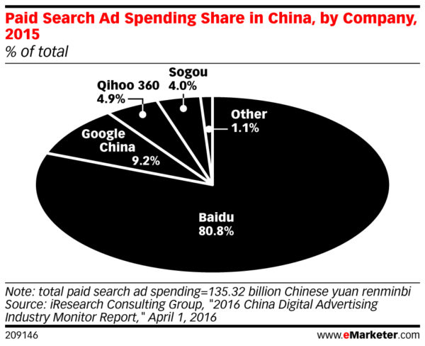 paid search ad spend in China by search engine