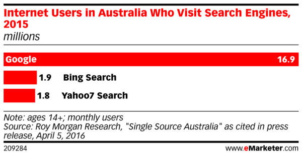 search engine market share in australia dec 2016