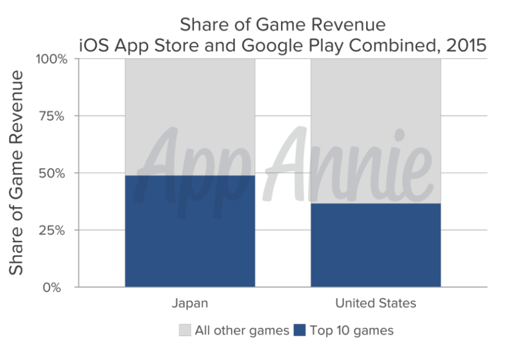 share of top 10 mobile games in japan vs all other games