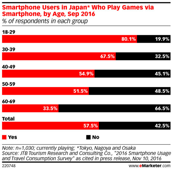 smartphone gamers in japan by age group