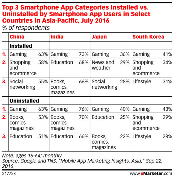 top 3 smartphone catgories of installed vs uninstalled by smartphone users in china india japan and south korea