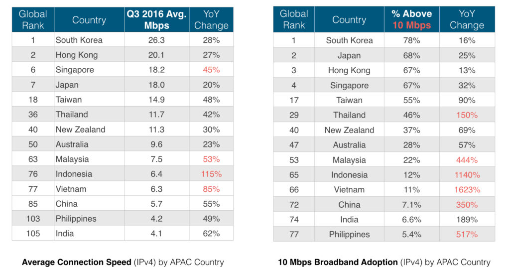 average internet connection speed and mobile internet connection speed across countries in APAC