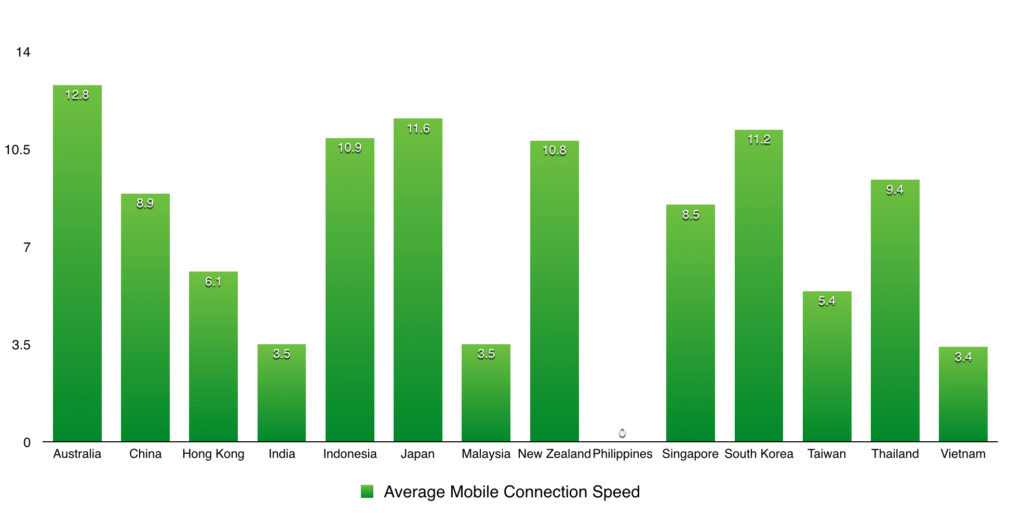 average mobile connection speed across countries in APAC