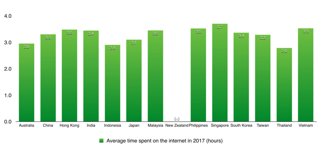 average time spent online by internet users across apac countries in 2017
