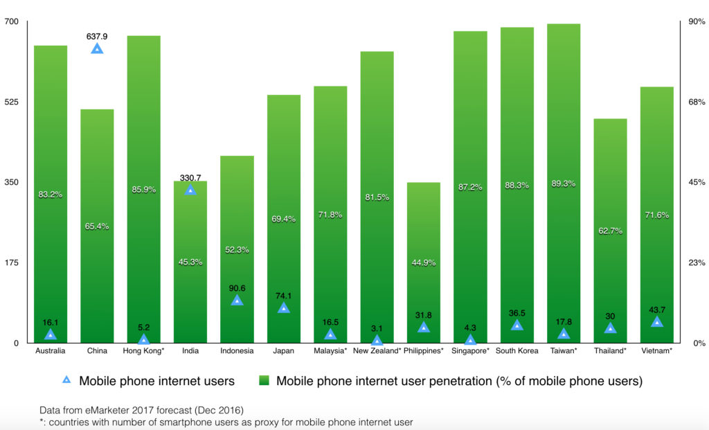 mobile phone internet users and penetration in apac countries for 2017