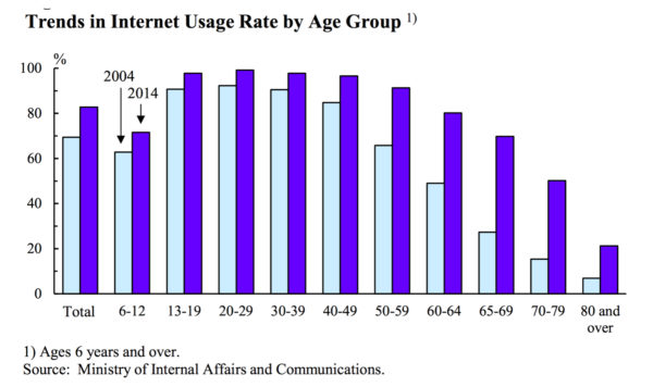 japan internet usage by age group