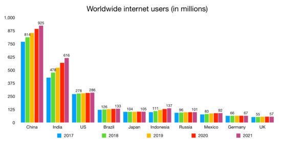 japan us china and world wide internet users 2017 2021