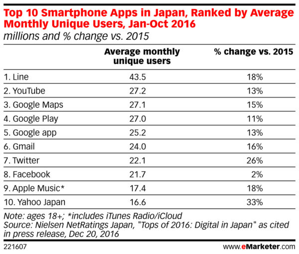 top 10 smartphone apps in japan ranked by monthly unique users 2016