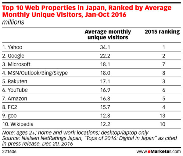 top 10 web properties in japan based on monthly unique users 2016