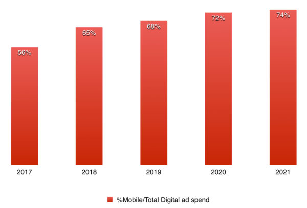 mobile ad spend in japan as percentage of digital ad spend 2017 - 2020