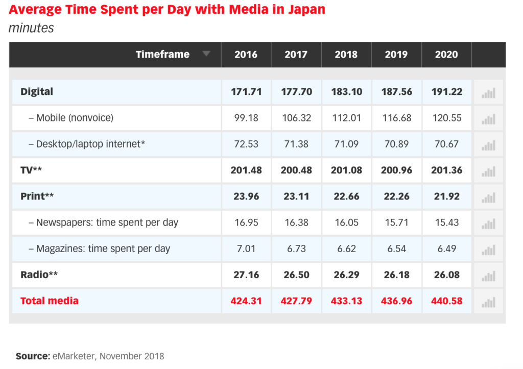Average Time Spent per Day with Media in Japan for digital tv print radio 2018 - 2020