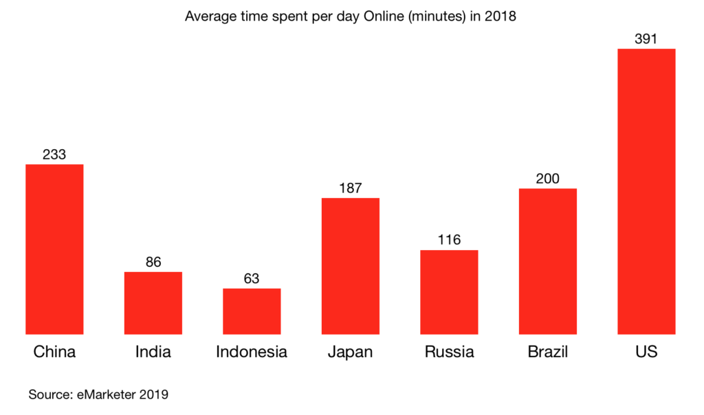 Average time spent per day Online (minutes) in 2018 in china india indonesia japan russia brazil us