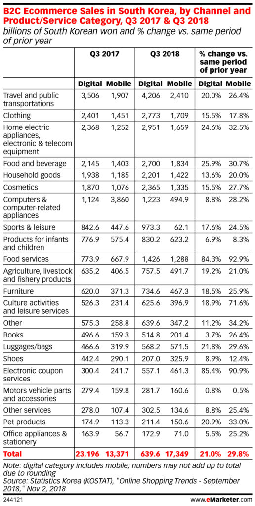 B2C ecommerce sales in south korea by product service category q3 2017 Q3 2018