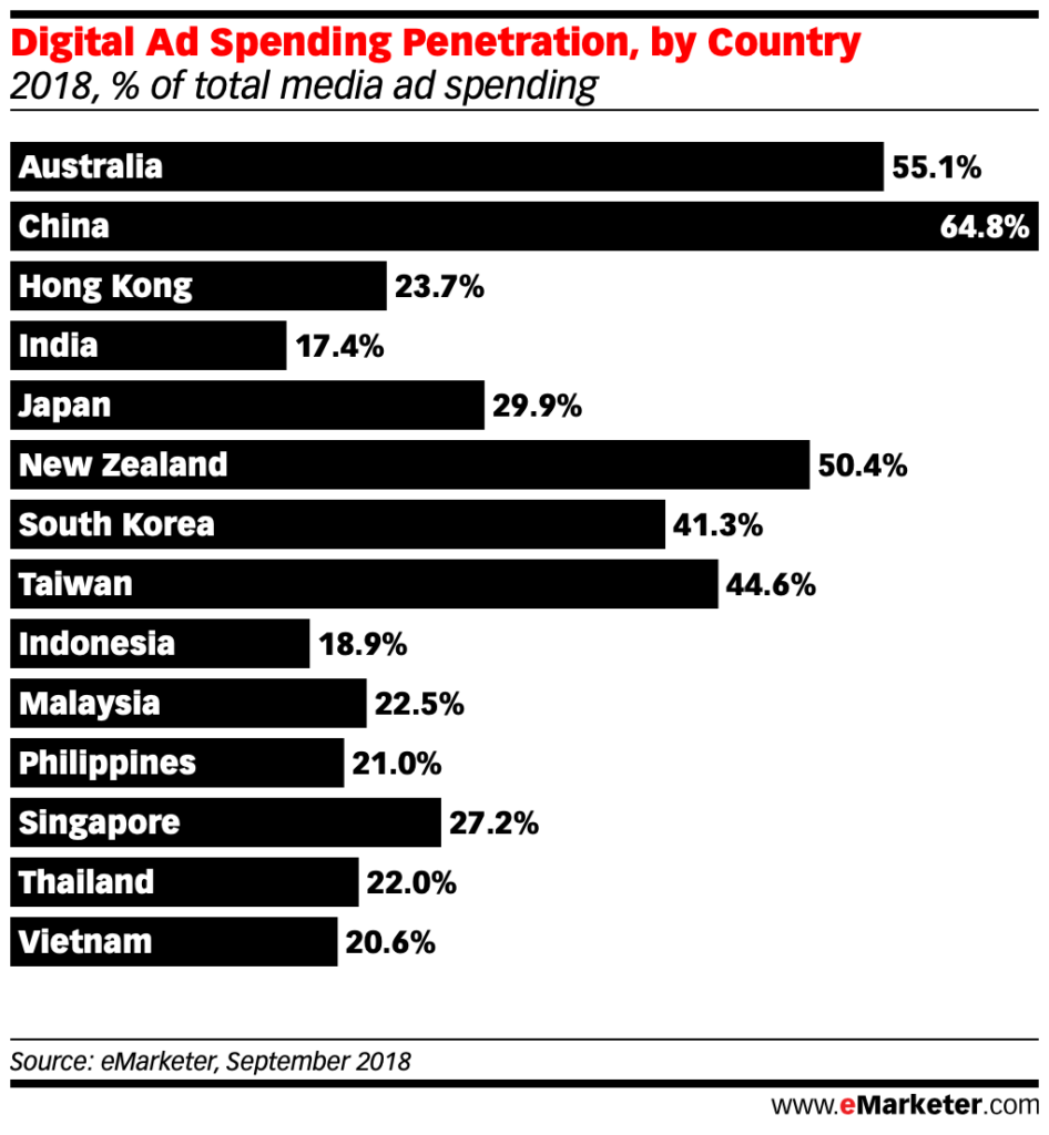 Digital Ad Spending Penetration by country in apac dec 2018 vietnam