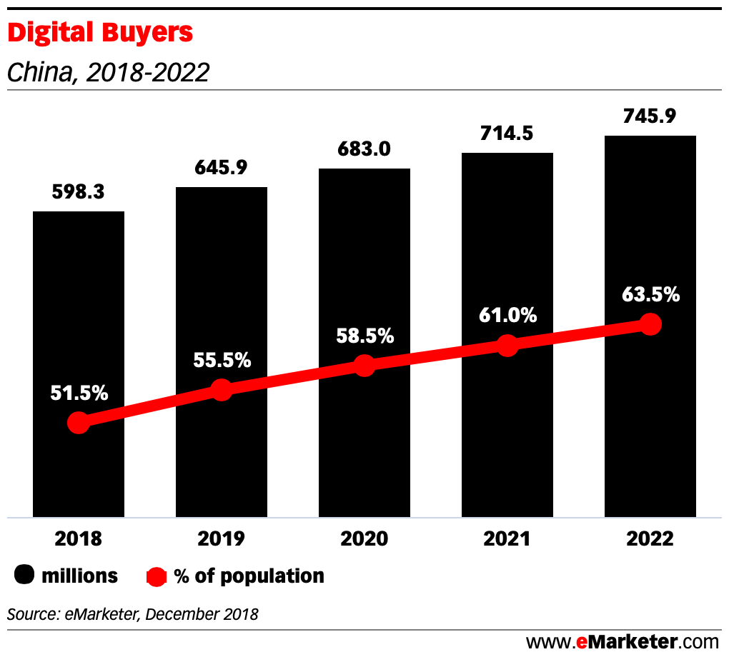 Digital Buyers in china 2018 - 2022