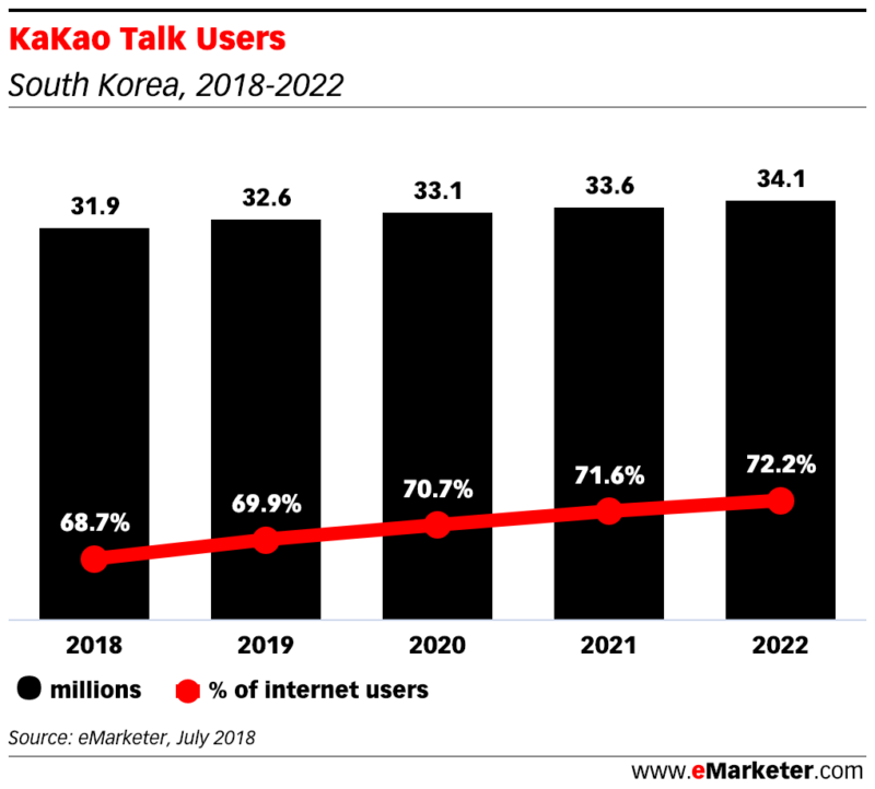 KaKao Talk Users in south korea 2018 2022