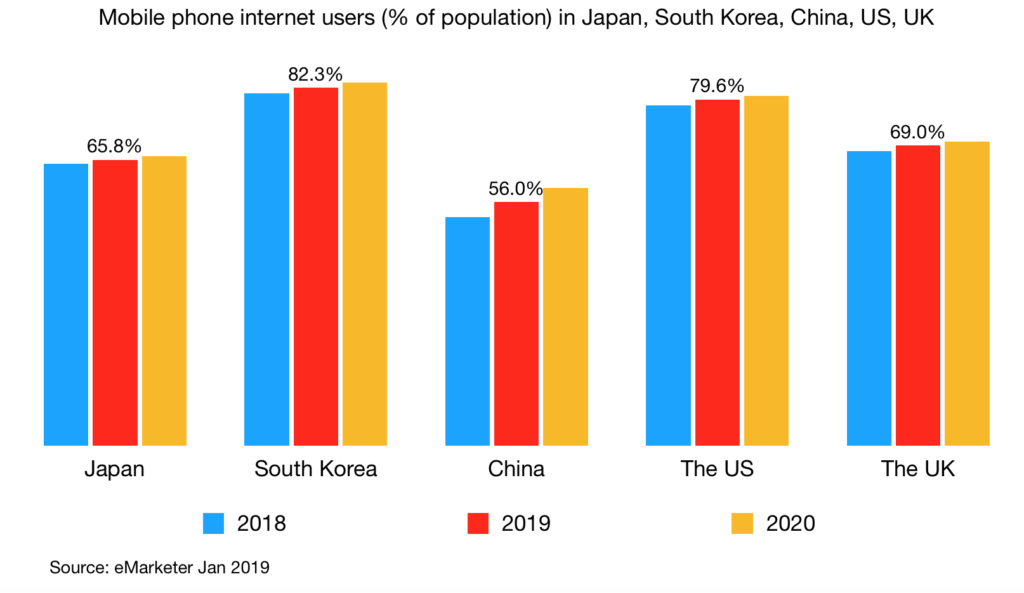Mobile phone internet users (% of population) in Japan, South Korea, China, US, UK 2019 2020 v2