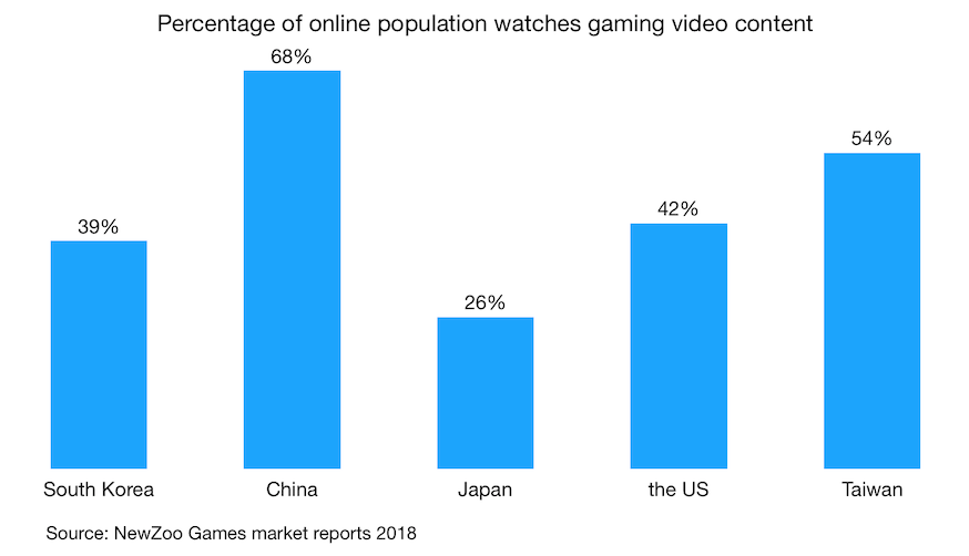 Percentage of online population watches gaming video content in south korea china japan us taiwan 2018