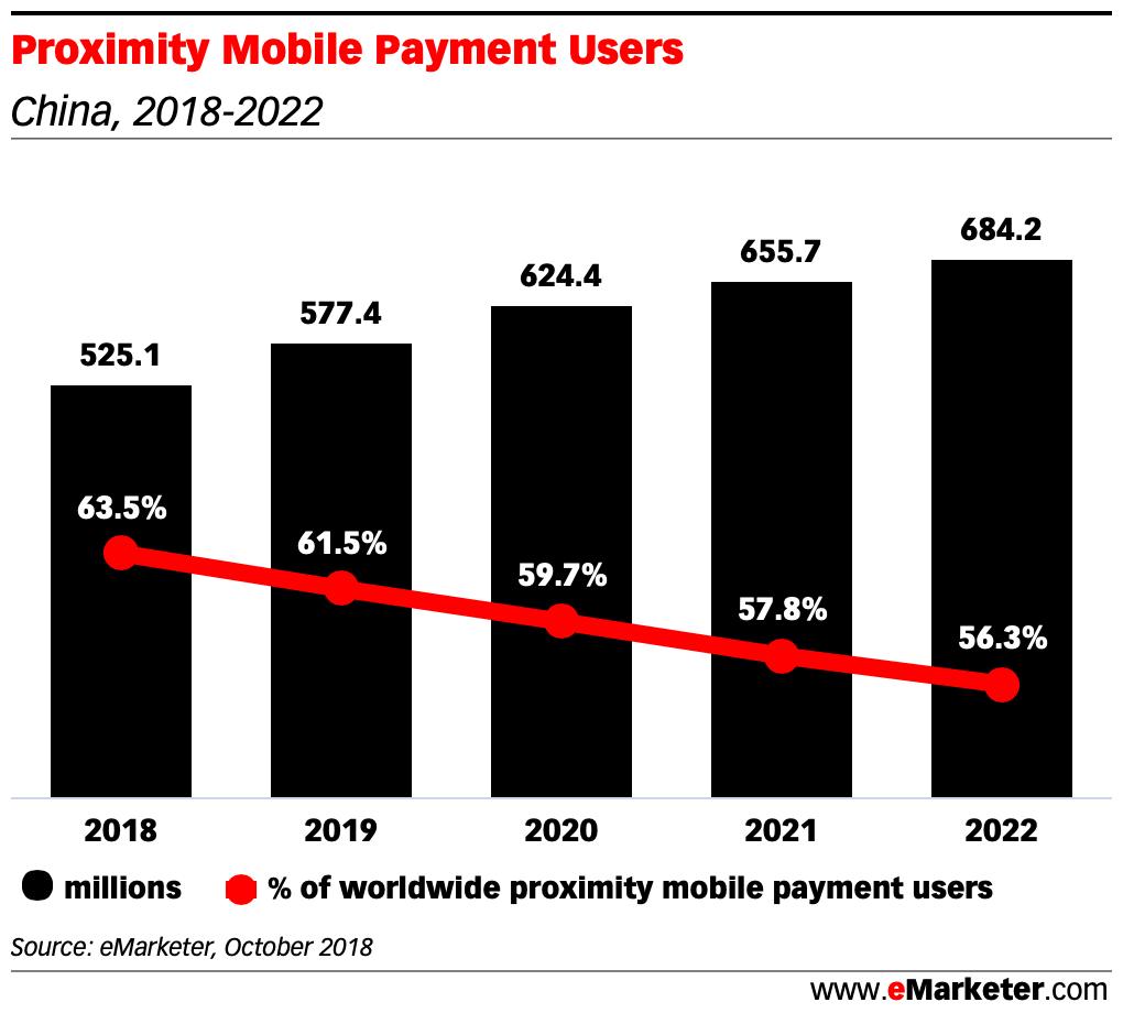 Proximity Mobile Payment Users in china 2018 2022