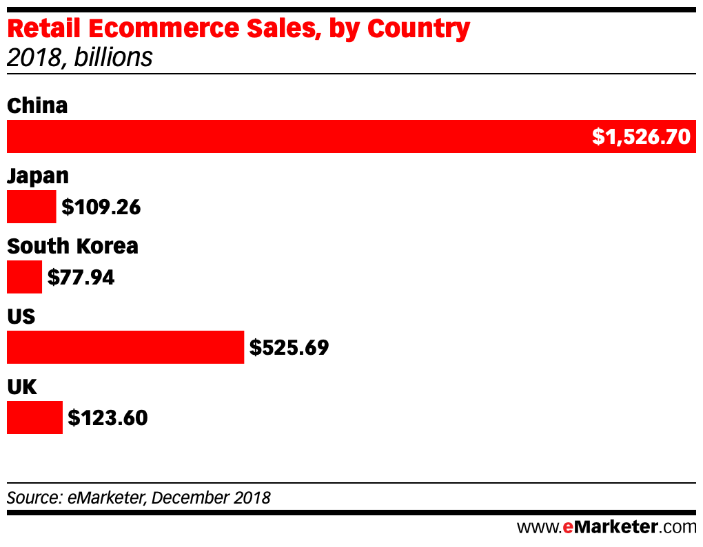 Retail Ecommerce Sales south korea china japan us uk dec 2018