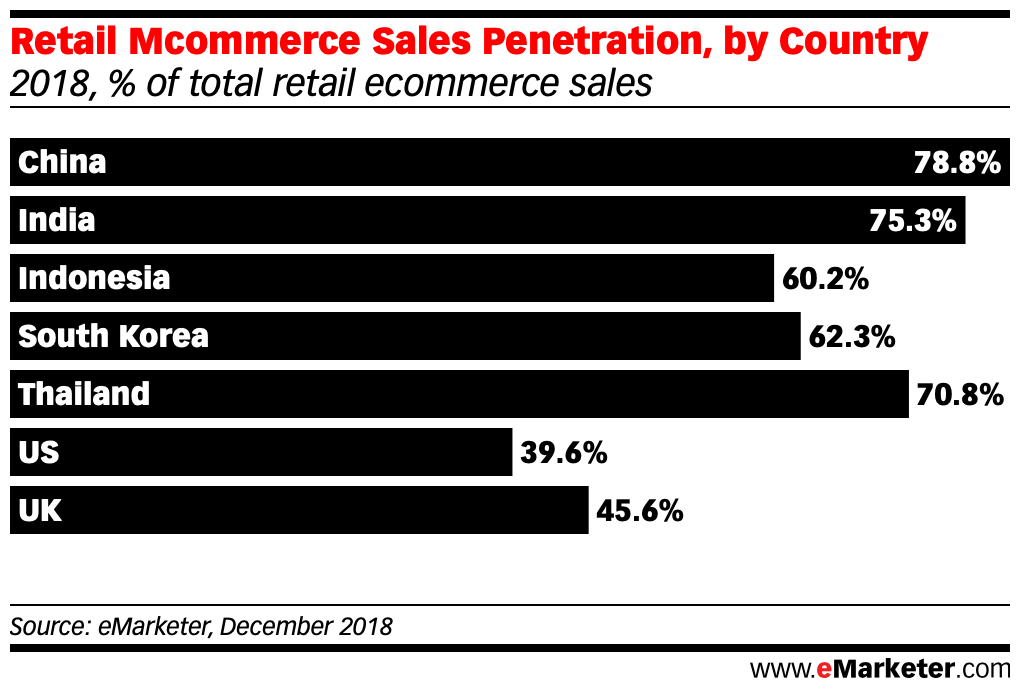 Retail Mcommerce Sales Penetration south korea dec 2018