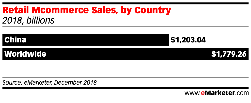 Retail Mcommerce Sales china vs the world in 2018