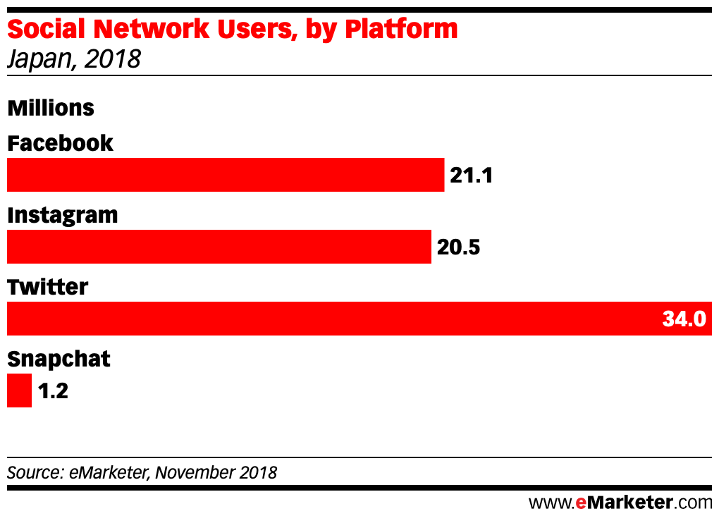Social Network Users, by Platform japan 2018