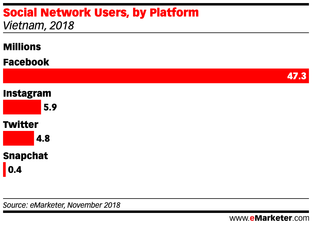Social Network Users, by Platform vietnam 2018