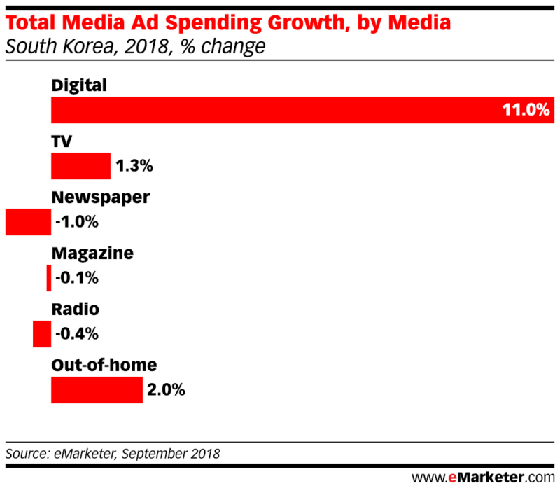 Total Media Ad Spending Growth, by Media 2018