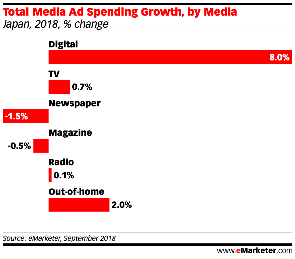 Total Media Ad Spending Growth, by Media in japan 2018