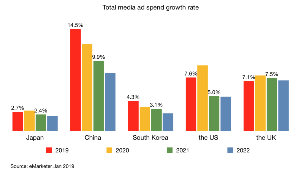 Total media ad spend growth rate japan china korea us uk 2019 - 2022 v2