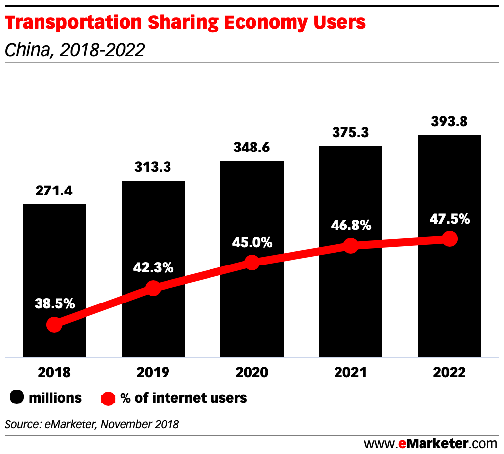 Transportation Sharing Economy Users in china 2018 - 2022