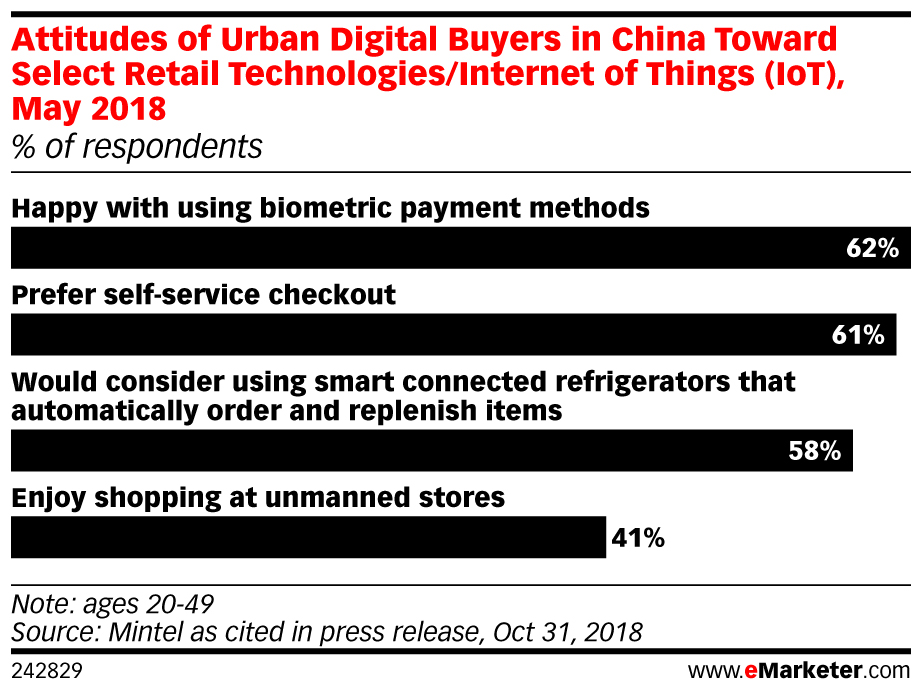 attitude of urban digital buyers in china toward select retail technologies may 2018