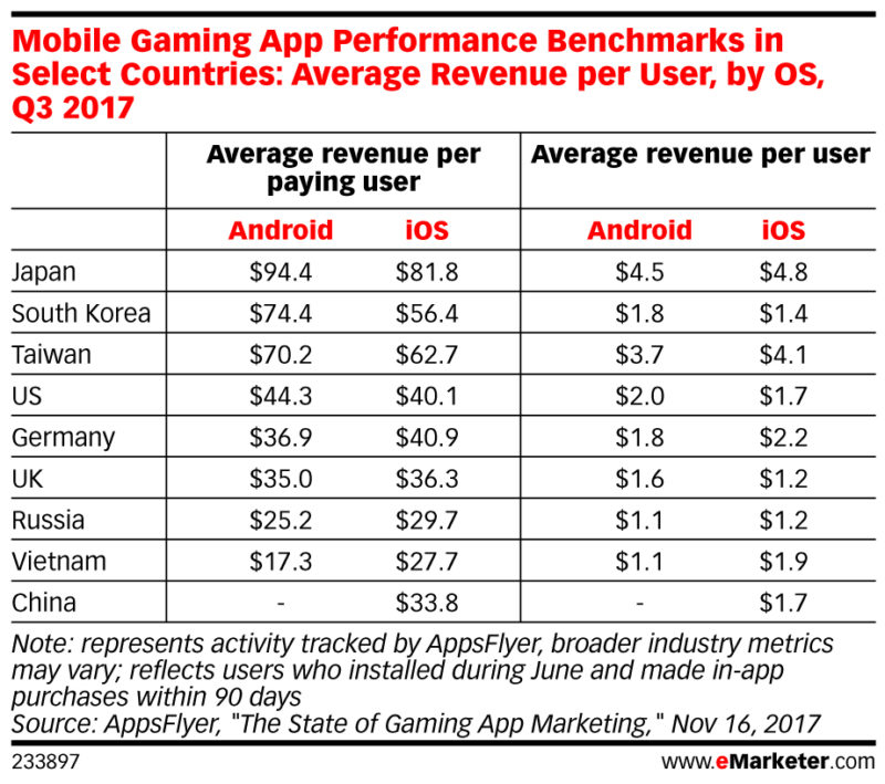 average revenue per user and per mobile gamer in japan south korea china us taiwan 2018