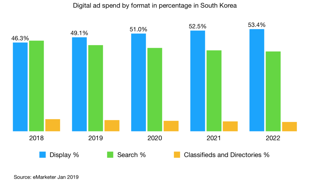 digital ad spend by format in percentage south korea 2018 - 2022 v2