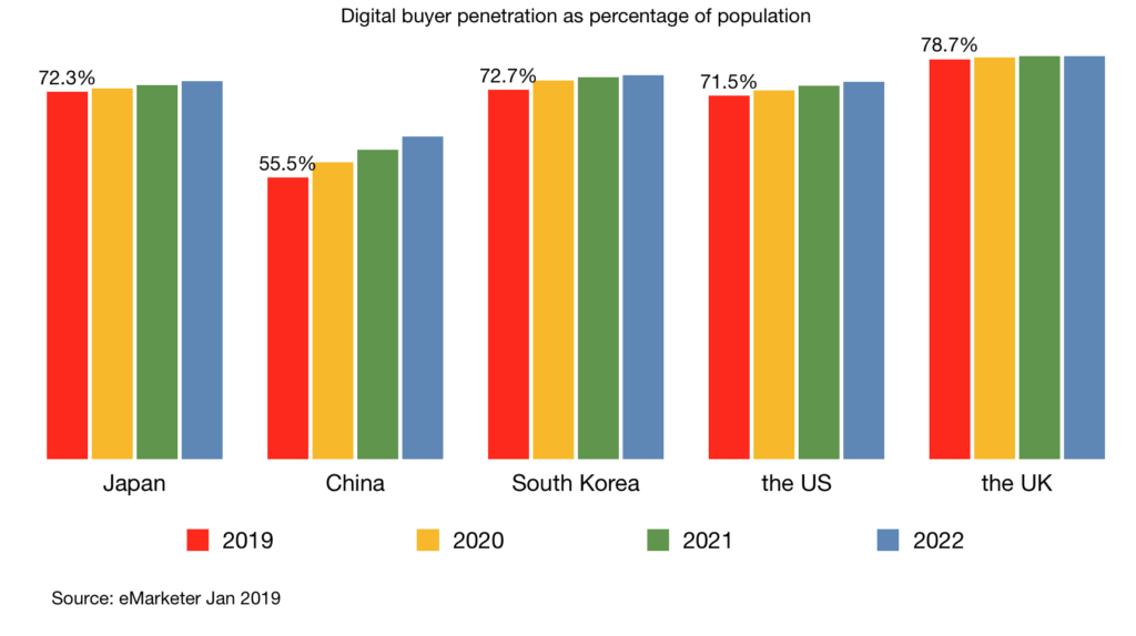 digital buyer as percentage of population japan china south korea us uk 2019 2022
