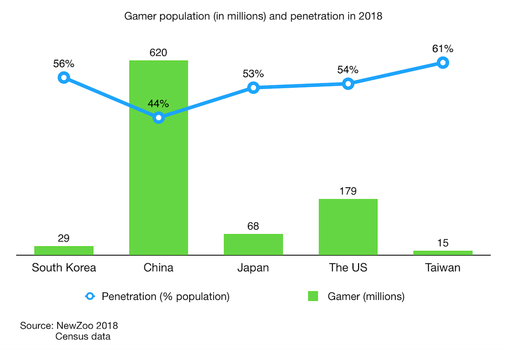 game population and penetration in south korea china japan us taiwan 2018